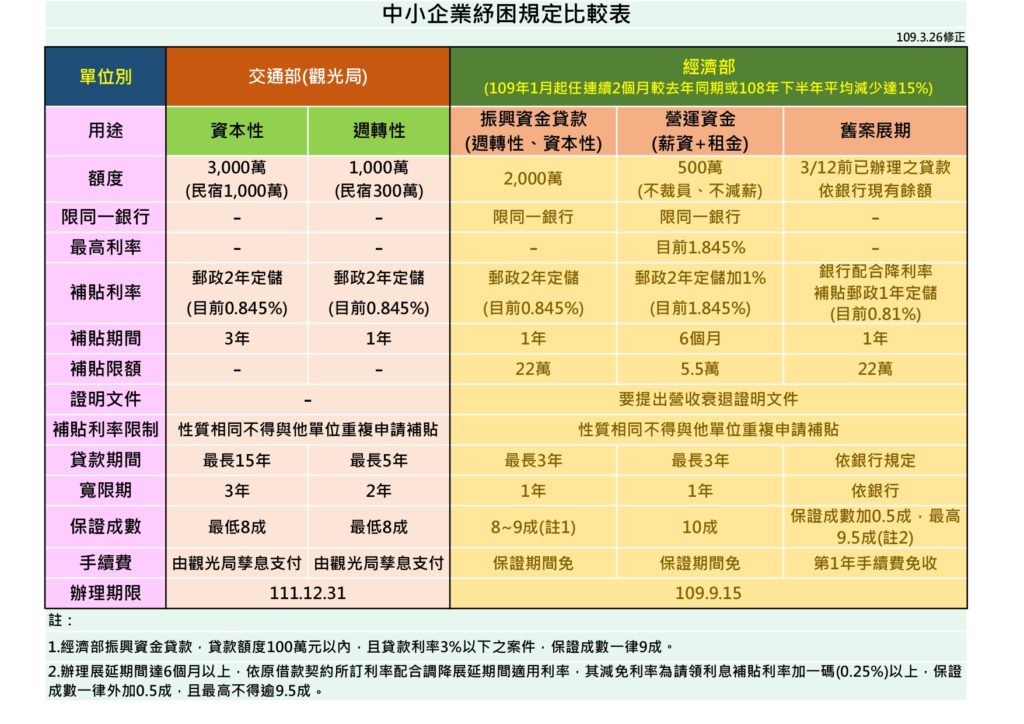 中小企業紓困規定比較表1090326