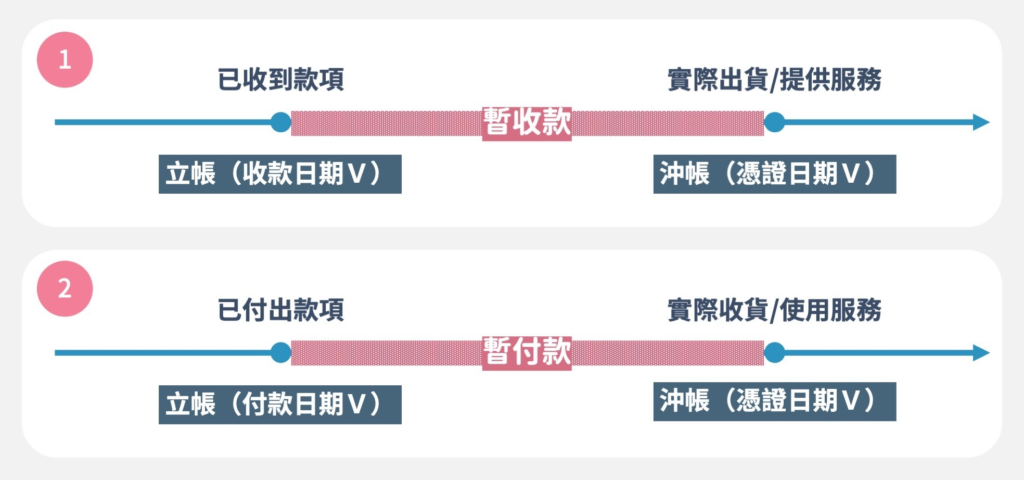 暫收款與暫付款產生示意圖
